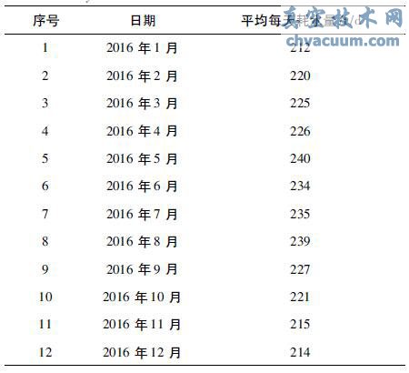 門、急診樓改造前排水系統(tǒng)用水量